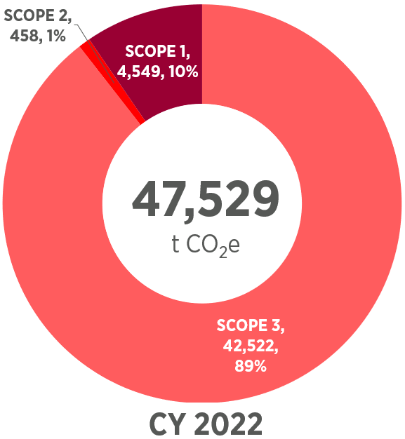 Carbon Footprint CY 2022