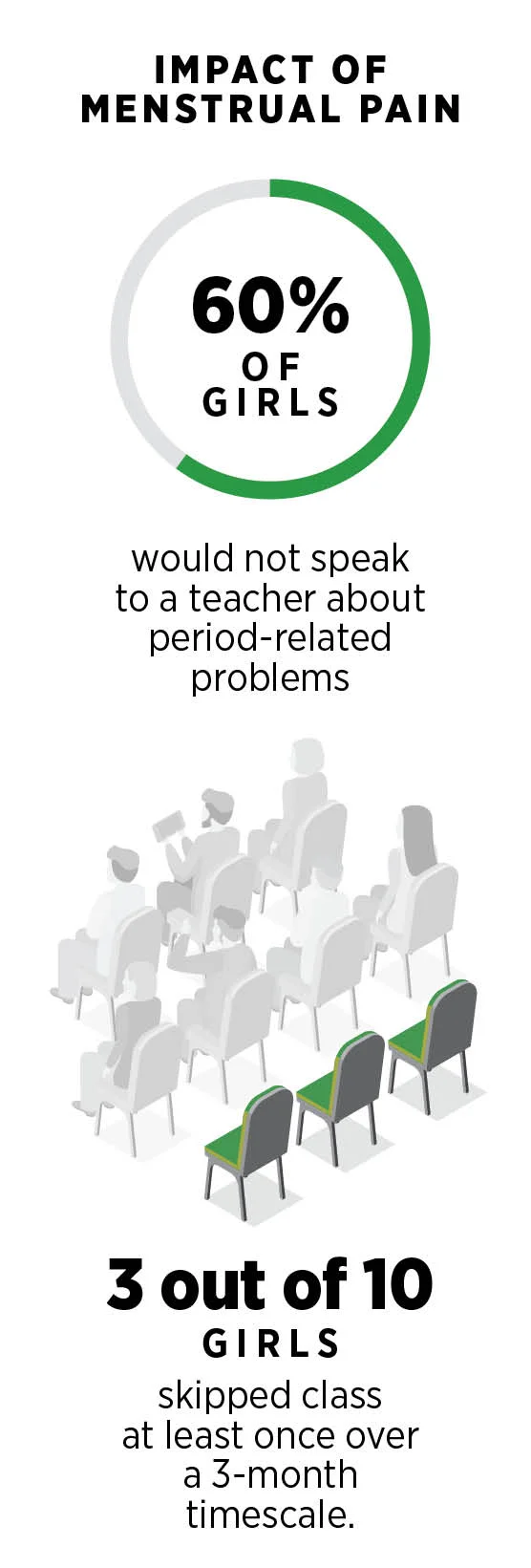 Impact of Menstrual Pain - Infographic