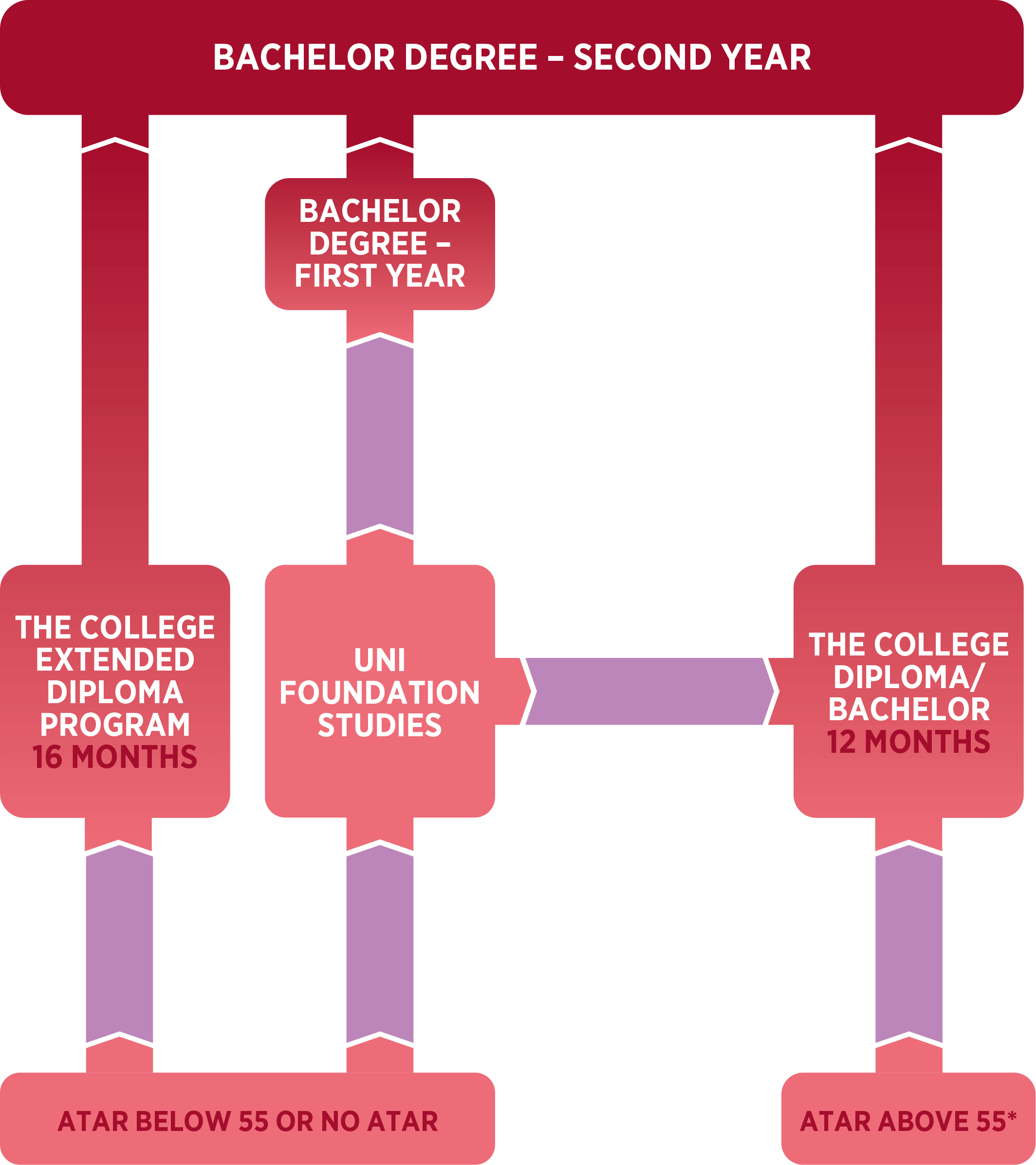 Diploma to Degree Pathway diagram