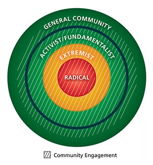 community engagement model