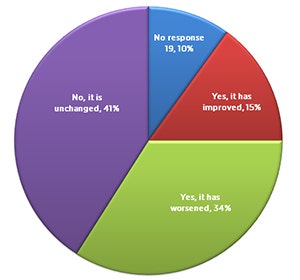 Figure 1: Change in level of trust in NSW Police, the last 6 years, Sydney Muslim community, 2015 (n:185).