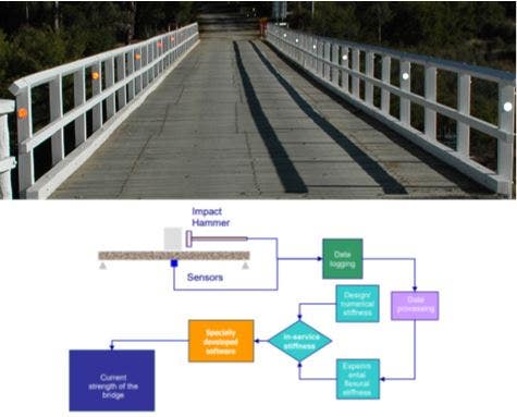 Structural health monitoring of Mongarlowe Bridge using Dynamic Frequency Analysis (DFA)