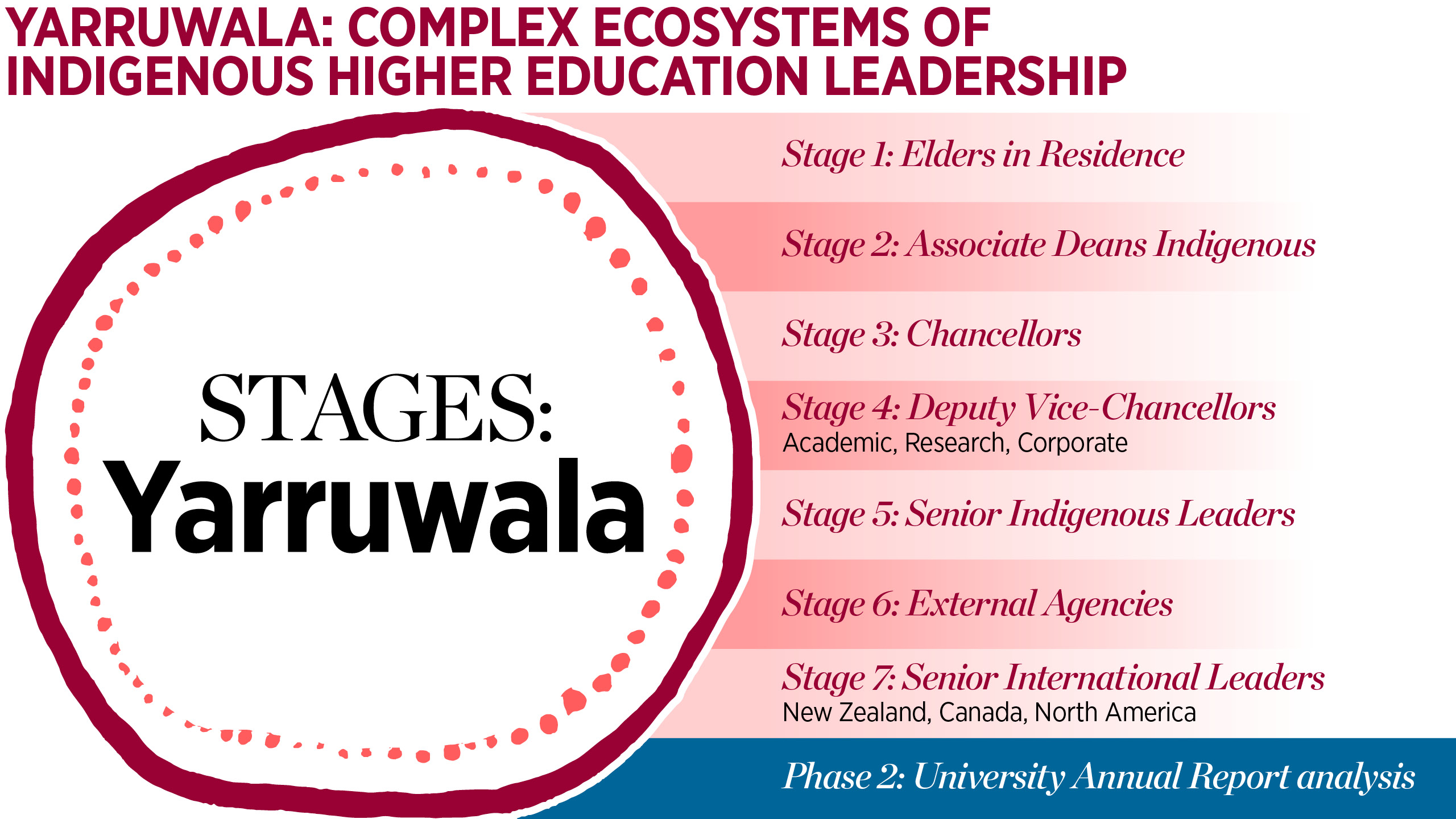 Yarruwalla Stages of Engagement Diagram