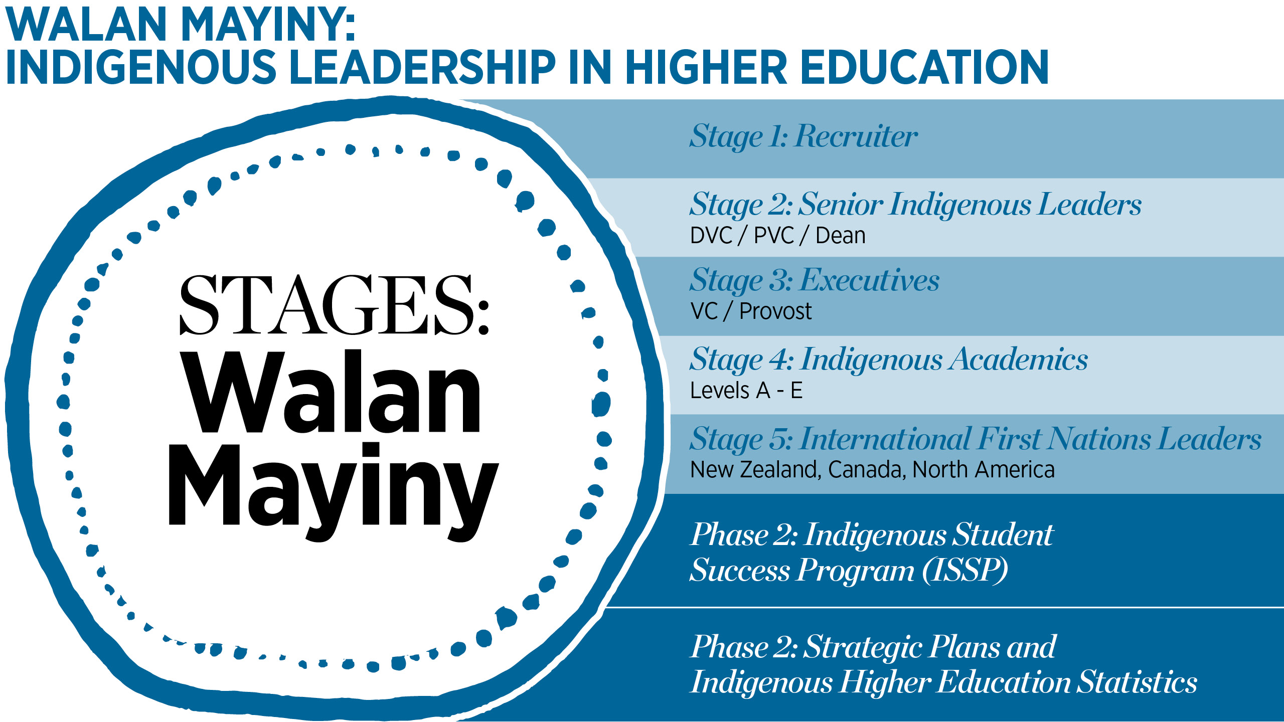Yarruwalla Stages of Engagement Diagram