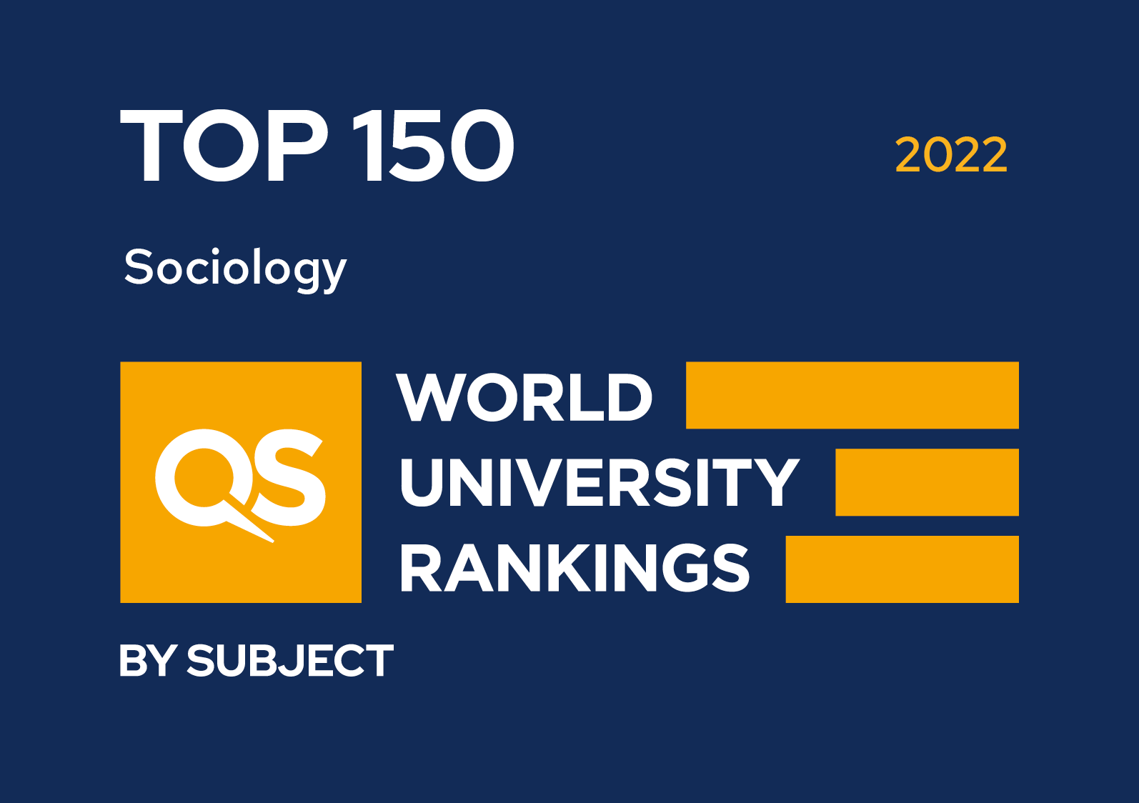 We are a Top 150 University in the world for Sociology