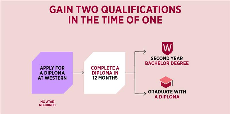 College Qualifications graphic 