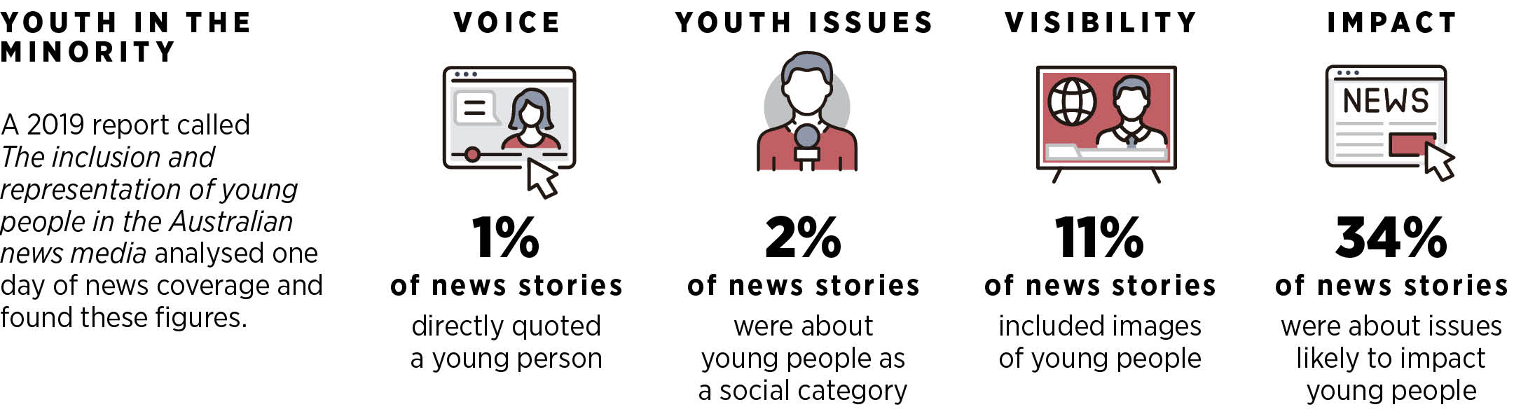 A 2019 report called The inclusion and representation of young people in the Australian news media analysed one day of news coverage and found these figures.