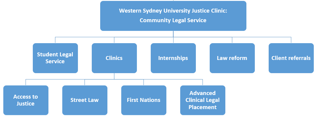 Justice Clinic - Organisational Chart