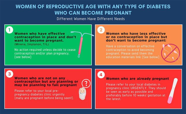 Women of reproductive age with any type of diabetes who can become pregnant infographic. Different women have different needs: 1. Women who have effective contraception in place (Mirena, Implanon, T/L) and don’t want to become pregnant: No action required unless decide to cease contraception and/or plan pregnancy. 2. Women who have less effective or no contraception in place but don’t want to become pregnant: Have a conversation on effective contraception to avoid becoming pregnant. Please send them the education materials link: https://www.westernsydney.edu.au/domtru/projects/dcapp . 3. Women who are not on any contraception but are planning or may be planning to fall pregnant: Please refer to your local pre-pregnancy diabetes clinic urgently (many are pregnant before being seen!). 4. Women who are already pregnant: Please refer to your local diabetes in pregnancy clinic URGENTLY. They should be seen as early as possible and preferably before 10 weeks’ gestation at the latest.
