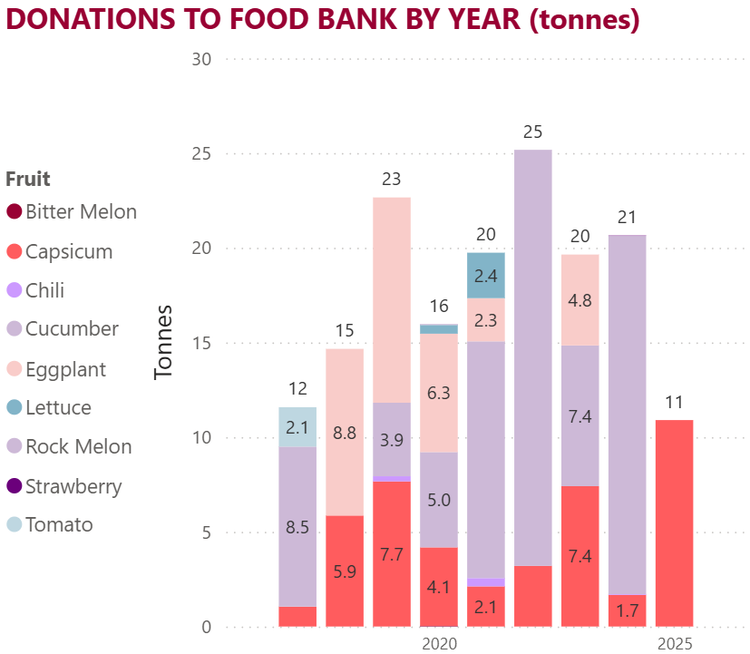 donations to food bank by year (tonnes)