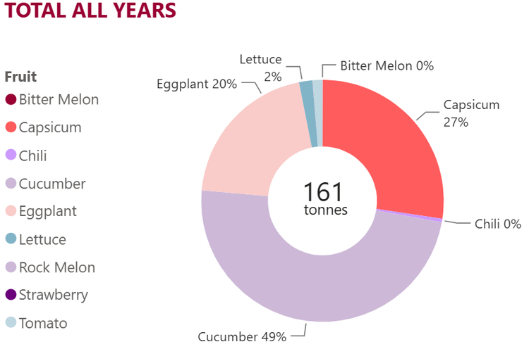 Total all years (tonnes) and percentage of fruit