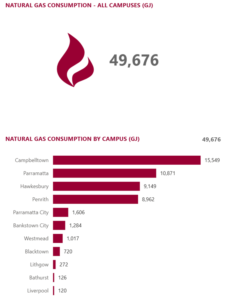 Natural gas consumption CY2025 (GJ)