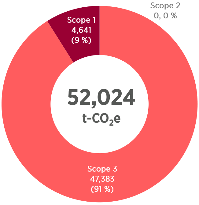 Carbon Footprint CY2025