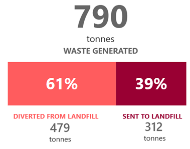 790 tonnes waste generated in CY2025
