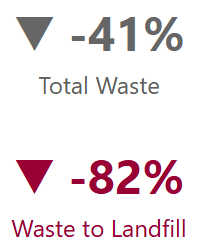Waste trend percentages over 10 years