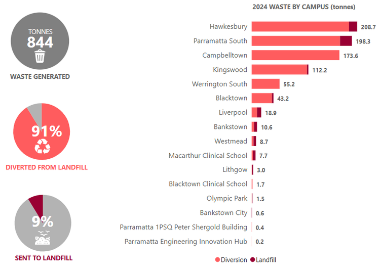 CY2024 waste by campus (tonnes)