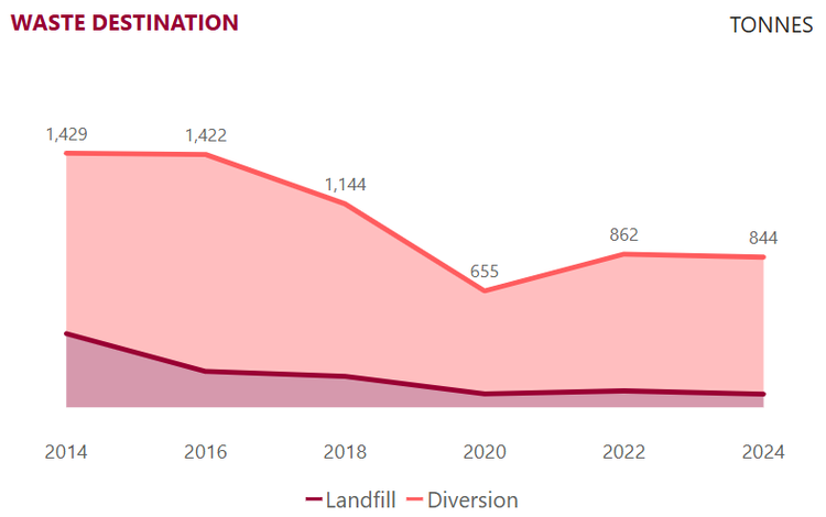 Waste destination over ten year trend