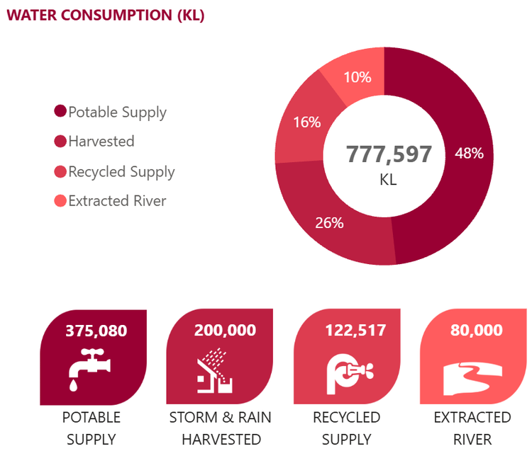 Water consumption 2024 (KL)