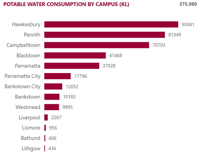 Potable water consumption by campus (KL)