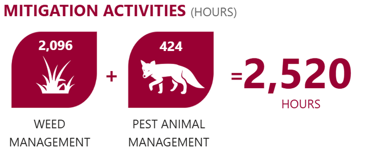 Mitigation activities of alien species management CY2025