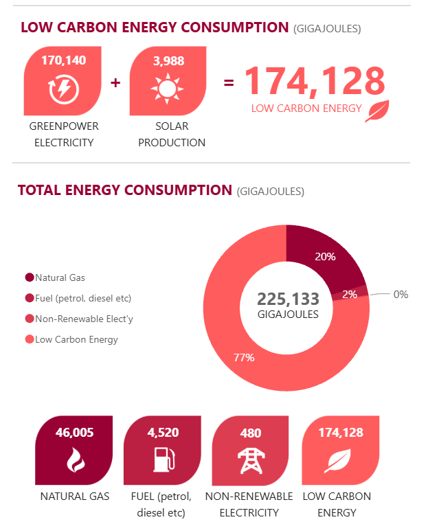 Energy consumption (GJ) CY2023