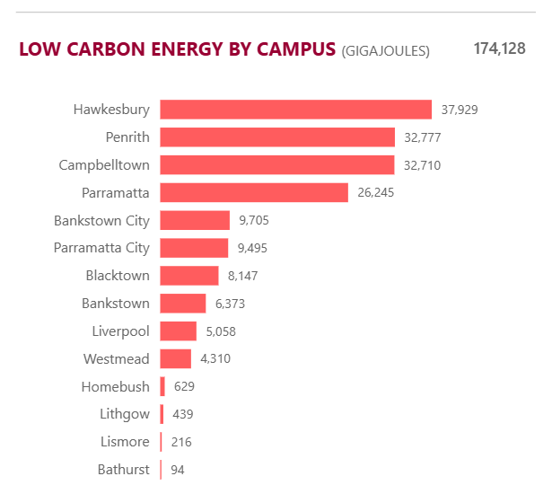 Low carbon energy by campus (GJ)