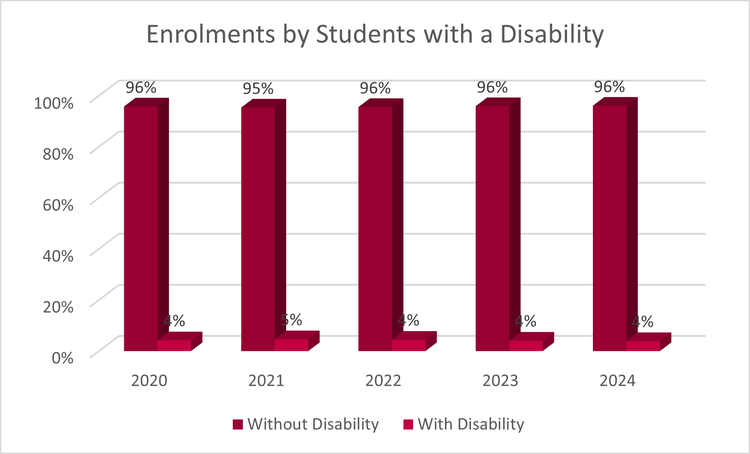 Enrolments of Students with a Disability 2024
