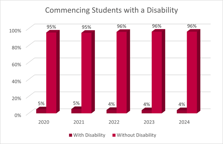 Commencing Students with a Disability 2024