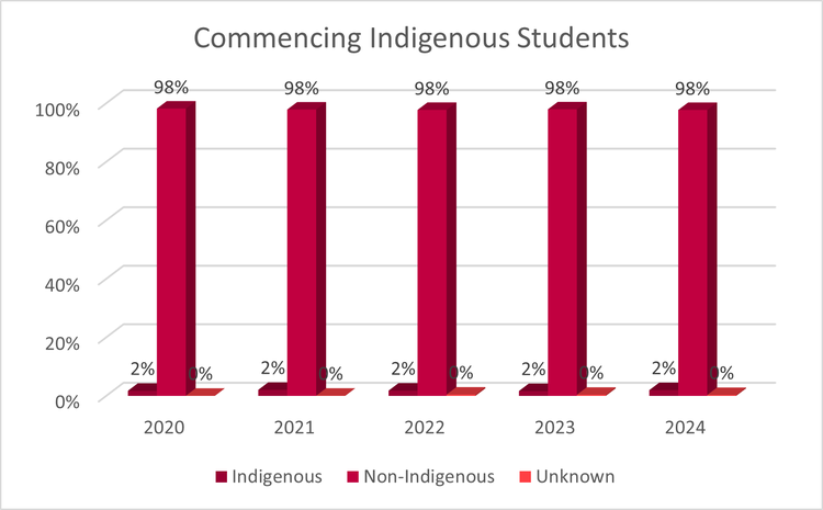 Commencing Students by Indigenous Status 2024