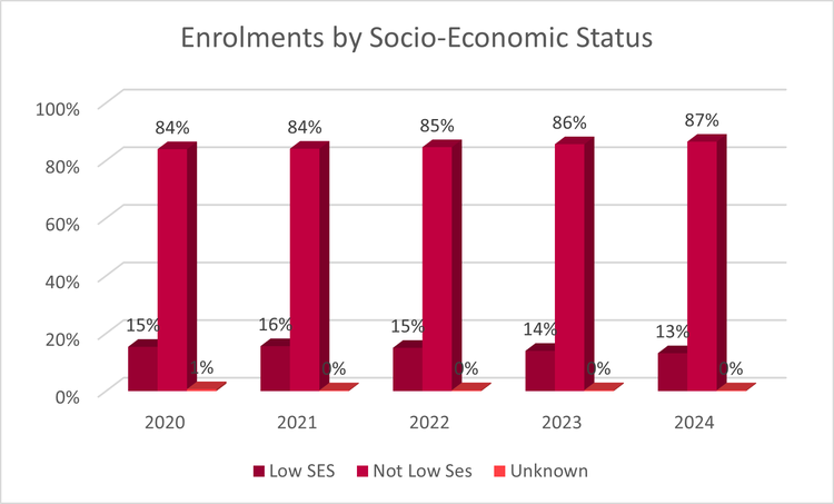 Enrolments by SES 2024