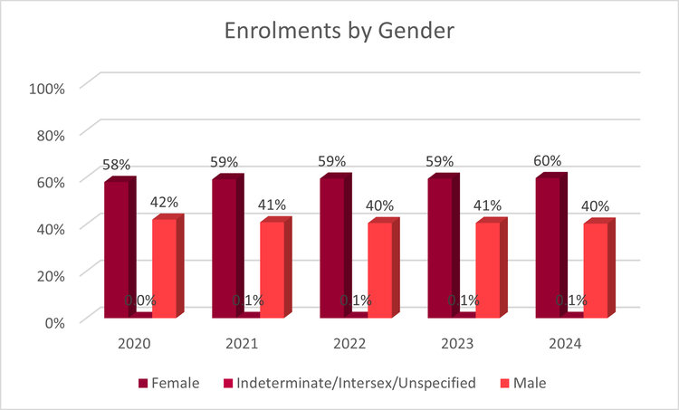 Enrolments by Gender 2024