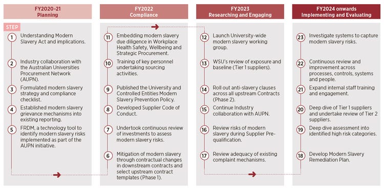 Modern Slavery Roadmap