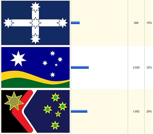 Graph showing flag rankings: Eureka flag (white cross design with a star on each point and one in the centre of the cross, placed against a blue background): 988, 15%; Southern Horizon flag (blue wave of colour at the top with 6 white stars (one large on the left and 5 smaller on the right). Below the blue which takes up around 3/4 of the height, is a wave of yellow and below this, a wave of green): 2026, 32%; Reconciliation flag (black, red, white and blue design with gold and green stars and a gold star coloured with black dots. The gold and green stars are placed on a blue background and the red is in the shape of a boomerang. The gold/black star is half over the red and black.): 1852, 29%.
