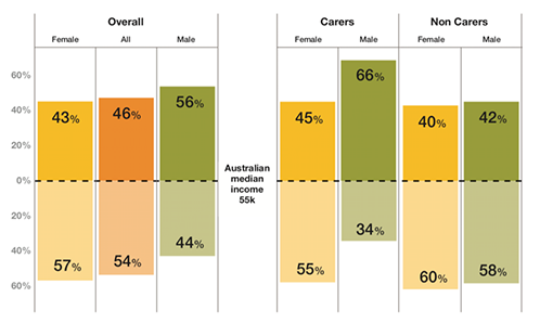 Graph showing percentage of Australian median income female and male carers and non-carers earn.