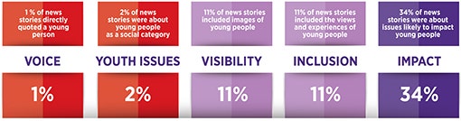 Graphic showing statistics: 1% of news stories directly quoted a young person. 2% were about young people as a social category. 11% included images of young people. 11% included the views and experiences of young people. 34% were about issues likely to impact young people.