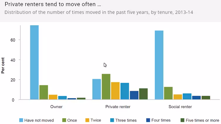 Chart showing how often private renters, social housing tenants and home owners move house.