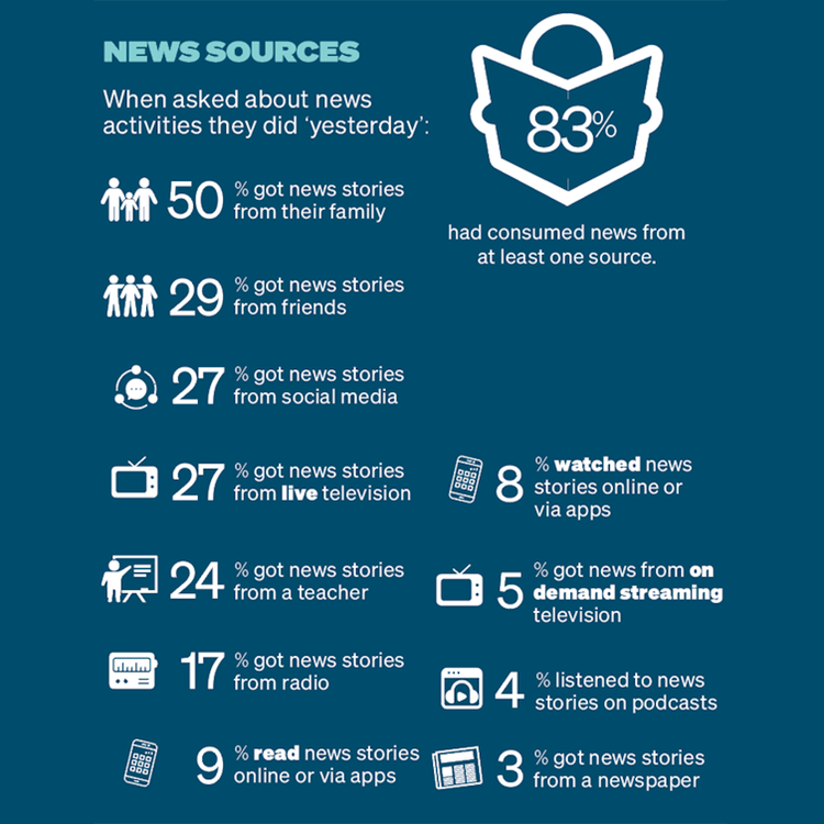 A graphic showing where survey respondents get news from. It says 50% of respondents got news from family and 29% from friends.
