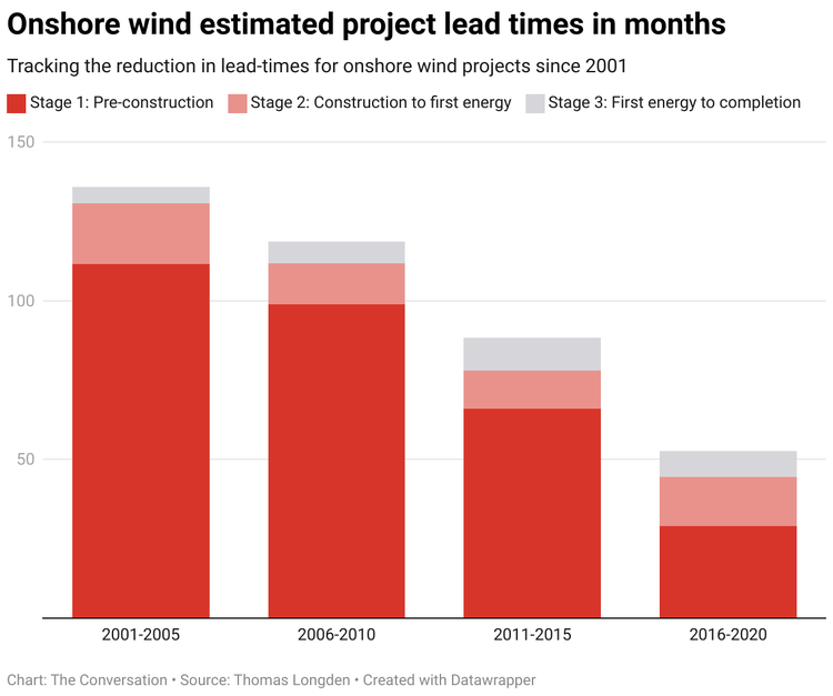 onshore wind estimated project lead times in months