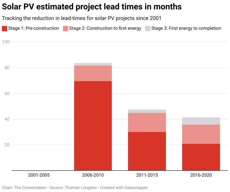 Solar pv estimated project lead times in months