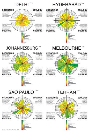 6 Circles of Sustainability illustrations for Delhi, Hyderabad, Johannesburg, Melbourne, Sao Paulo and Tehran showing levels of economics, ecology, politics and culture with green, yellow and orange colours within segments of a circle.