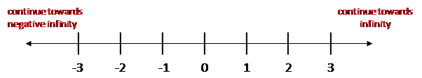 Number Line