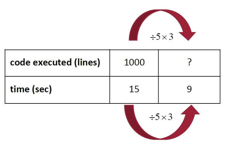 Proportional reasoning table 2