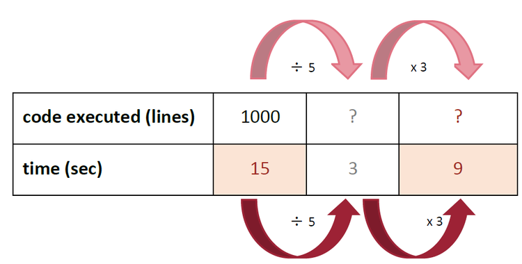 Proportional reasoning table 1