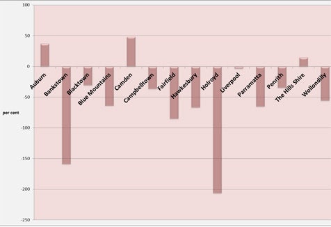 Deviation from jobs target by Local Government Area