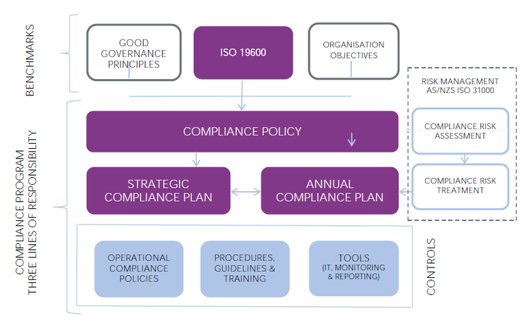 Compliance Framework
