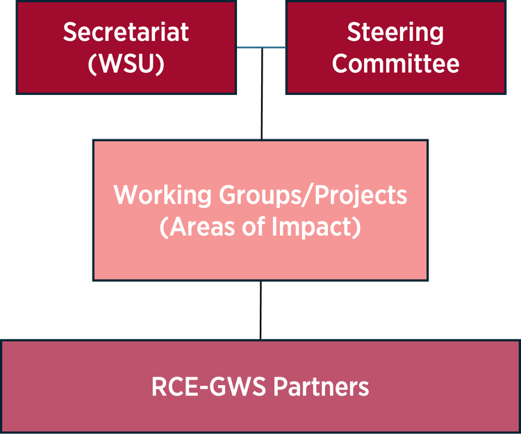 RCE structure for network