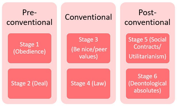 Six Stages of Moral Judgment Development