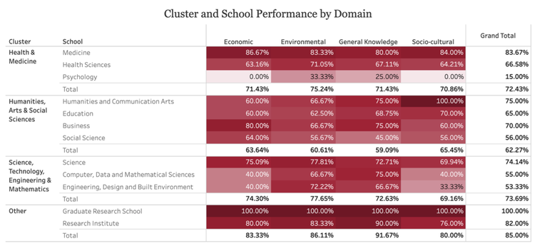 Table of results by cluster and field of discipline across domains of knowledge