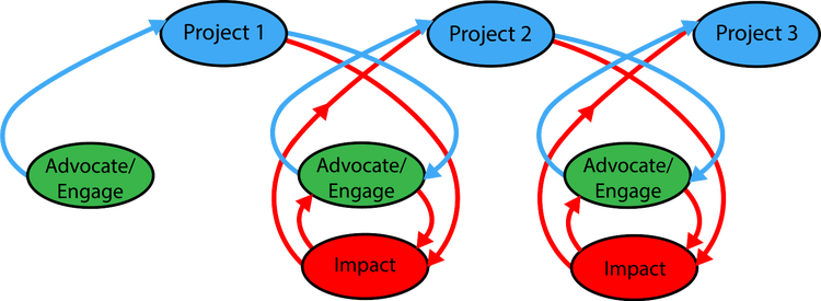 TeEACH Virtuous Cycle