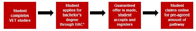 How Pathways work | Western Sydney University